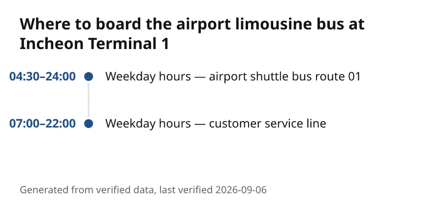Where to board the airport limousine bus at Incheon Terminal 1. 04:30–24:00: Weekday hours — airport shuttle bus route 01. 07:00–22:00: Weekday hours — customer service line.
