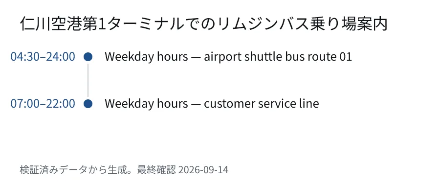 仁川空港第1ターミナルでのリムジンバス乗り場案内. 04:30–24:00: Weekday hours — airport shuttle bus route 01. 07:00–22:00: Weekday hours — customer service line.