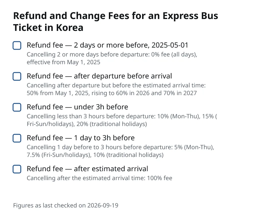 Refund and Change Fees for an Express Bus Ticket in Korea. Refund fee — 2 days or more before, 2025-05-01 (Cancelling 2 or more days before departure: 0% fee (all days), effective from May 1, 2025). Refund fee — after departure before arrival (Cancelling after departure but before the estimated arrival time: 50% from May 1, 2025, rising to 60% in 2026 and 70% in 2027).