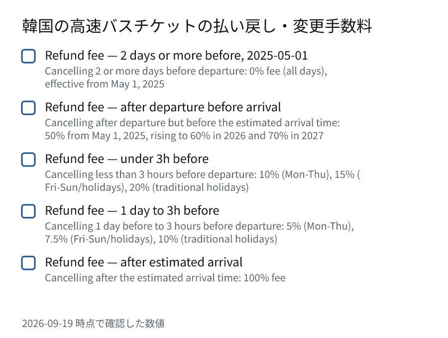 韓国の高速バスチケットの払い戻し・変更手数料. Refund fee — 2 days or more before, 2025-05-01 (Cancelling 2 or more days before departure: 0% fee (all days), effective from May 1, 2025). Refund fee — after departure before arrival (Cancelling after departure but before the estimated arrival time: 50% from May 1, 2025, rising to 60% in 2026 and 70% in 2027). Refund fee — under 3h before (Cancelling less than 3 hours before departure: 10% (Mon-Thu), 15% (Fri-Sun/holidays), 20% (traditional holidays)).