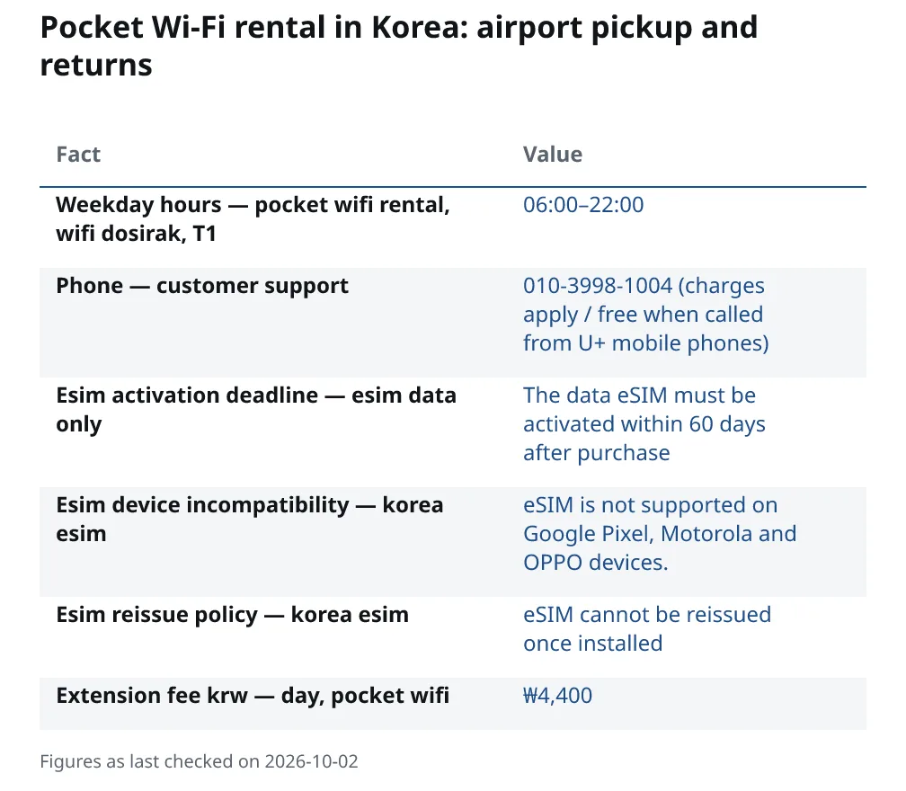 Pocket Wi-Fi rental in Korea: airport pickup and returns. Weekday hours — pocket wifi rental, wifi dosirak, T1: 06:00–22:00. Phone — customer support: 010-3998-1004 (charges apply / free when called from U+ mobile phones). Esim activation deadline — esim data only: The data eSIM must be activated within 60 days after purchase. Esim device incompatibility — korea esim: eSIM is not supported on Google Pixel, Motorola and OPPO devices..