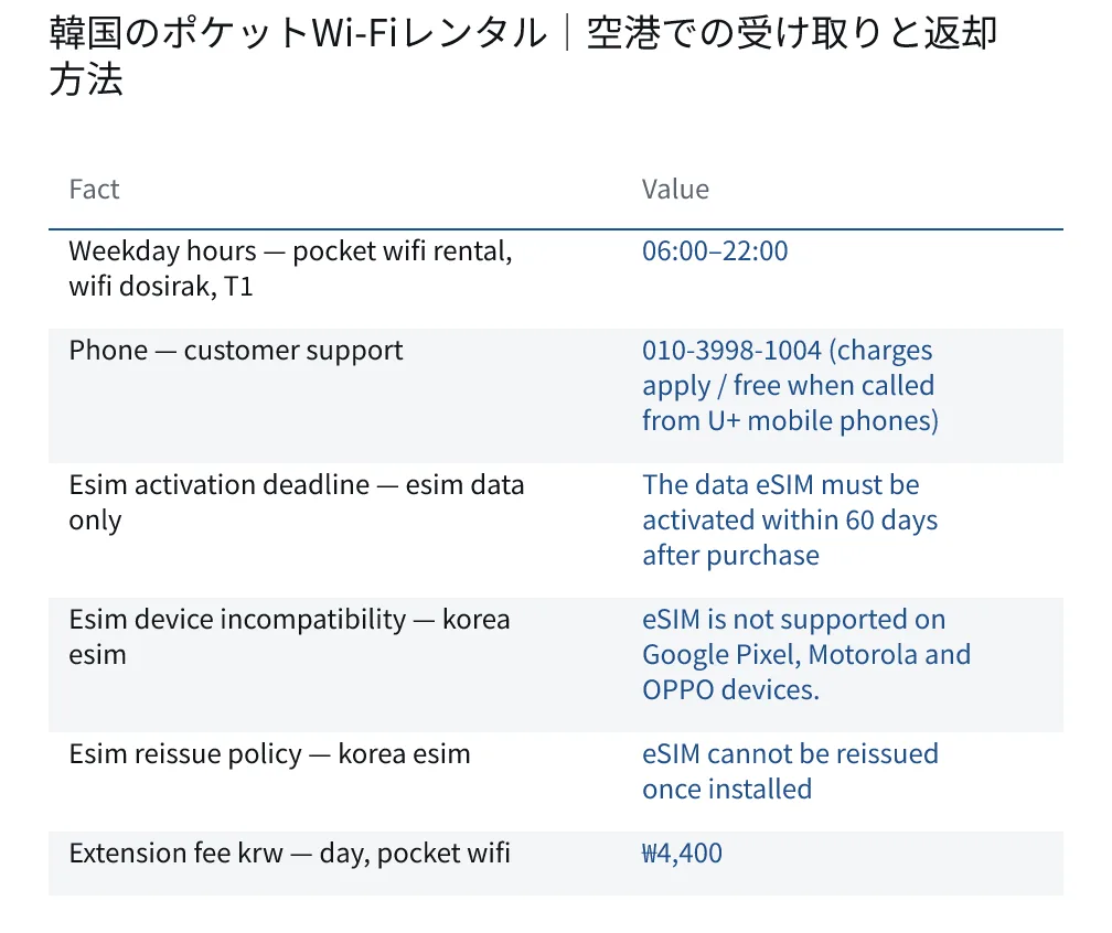 韓国のポケットWi-Fiレンタル|空港での受け取りと返却方法. Weekday hours — pocket wifi rental, wifi dosirak, T1: 06:00–22:00. Phone — customer support: 010-3998-1004 (charges apply / free when called from U+ mobile phones). Esim activation deadline — esim data only: The data eSIM must be activated within 60 days after purchase. Esim device incompatibility — korea esim: eSIM is not supported on Google Pixel, Motorola and OPPO devices.. Esim reissue policy — korea esim: eSIM cannot be reissued once installed.