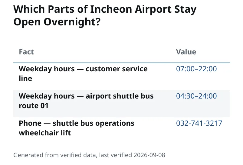 Which Parts of Incheon Airport Stay Open Overnight?. Weekday hours — customer service line: 07:00–22:00. Weekday hours — airport shuttle bus route 01: 04:30–24:00. Phone — shuttle bus operations wheelchair lift: 032-741-3217.