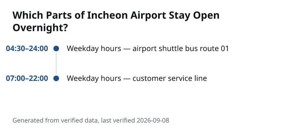 Which Parts of Incheon Airport Stay Open Overnight?. 04:30–24:00: Weekday hours — airport shuttle bus route 01. 07:00–22:00: Weekday hours — customer service line.