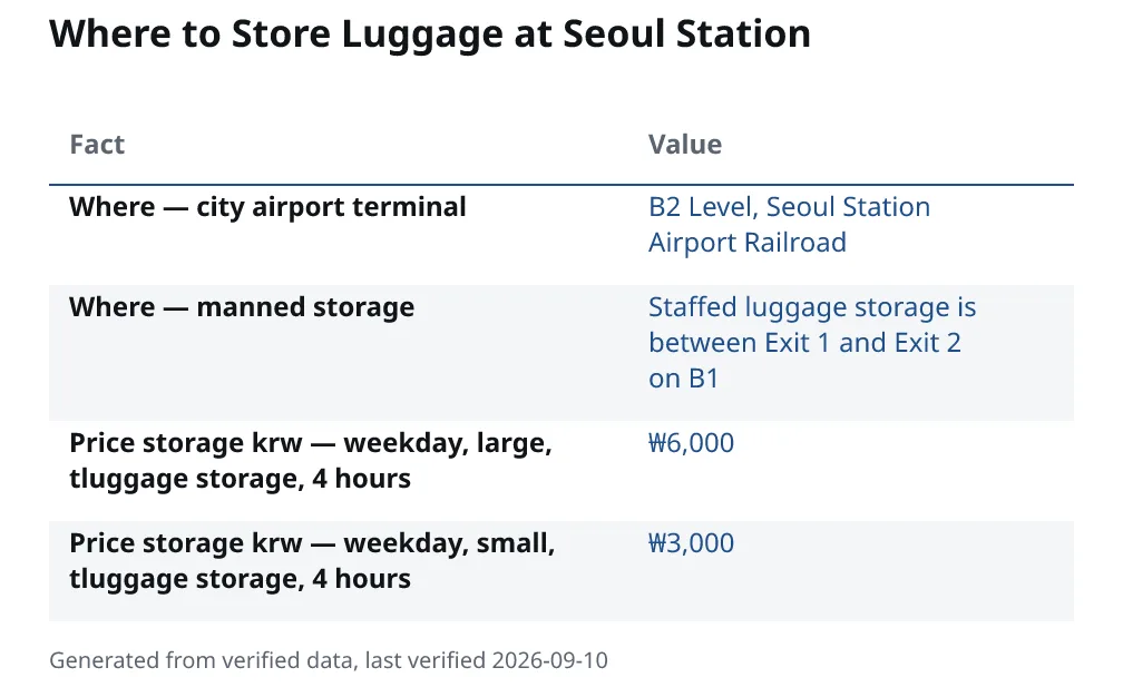 Where to Store Luggage at Seoul Station. Where — city airport terminal: B2 Level, Seoul Station Airport Railroad. Where — manned storage: Staffed luggage storage is between Exit 1 and Exit 2 on B1. Price storage krw — weekday, large, tluggage storage, 4 hours: ₩6,000. Price storage krw — weekday, small, tluggage storage, 4 hours: ₩3,000.