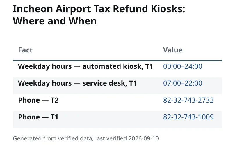 Incheon Airport Tax Refund Kiosks: Where and When. Weekday hours — automated kiosk, T1: 00:00–24:00. Weekday hours — service desk, T1: 07:00–22:00. Phone — T2: 82-32-743-2732. Phone — T1: 82-32-743-1009.