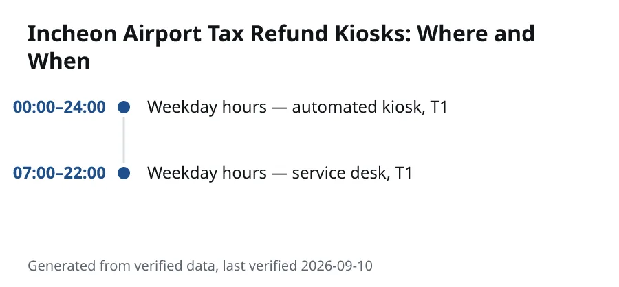 Incheon Airport Tax Refund Kiosks: Where and When. 00:00–24:00: Weekday hours — automated kiosk, T1. 07:00–22:00: Weekday hours — service desk, T1.