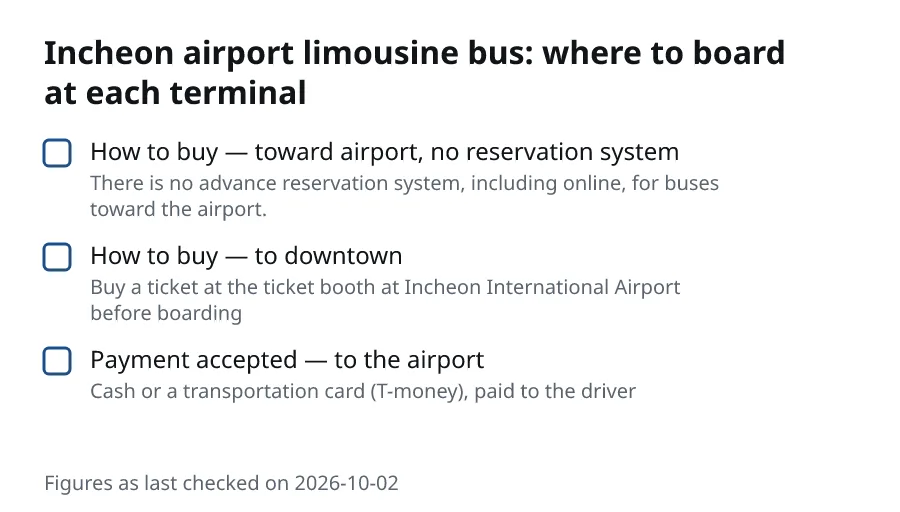 Incheon airport limousine bus: where to board at each terminal. How to buy — toward airport, no reservation system (There is no advance reservation system, including online, for buses toward the airport.). How to buy — to downtown (Buy a ticket at the ticket booth at Incheon International Airport before boarding). Payment accepted — to the airport (Cash or a transportation card (T-money), paid to the driver).