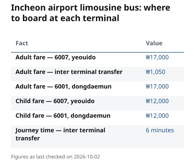 Incheon airport limousine bus: where to board at each terminal. Adult fare — 6007, yeouido: ₩17,000. Adult fare — inter terminal transfer: ₩1,050. Adult fare — 6001, dongdaemun: ₩17,000. Child fare — 6007, yeouido: ₩12,000. Child fare — 6001, dongdaemun: ₩12,000. Journey time — inter terminal transfer: 6 minutes.