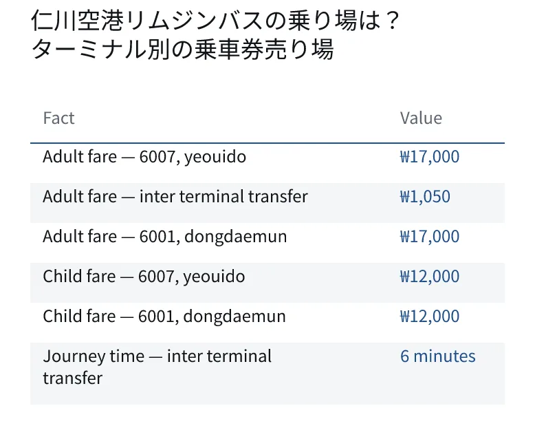 仁川空港リムジンバスの乗り場は?ターミナル別の乗車券売り場. Adult fare — 6007, yeouido: ₩17,000. Adult fare — inter terminal transfer: ₩1,050. Adult fare — 6001, dongdaemun: ₩17,000. Child fare — 6007, yeouido: ₩12,000. Child fare — 6001, dongdaemun: ₩12,000. Journey time — inter terminal transfer: 6 minutes.