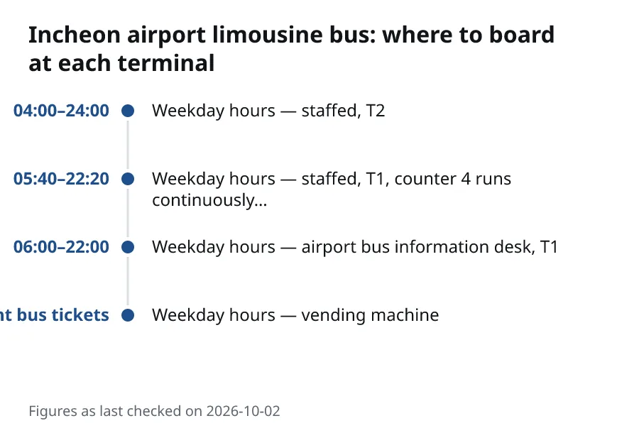 Incheon airport limousine bus: where to board at each terminal. 04:00–24:00: Weekday hours — staffed, T2. 05:40–22:20: Weekday hours — staffed, T1, counter 4 runs continuously…. 06:00–22:00: Weekday hours — airport bus information desk, T1. 24 hours, including late-night bus tickets: Weekday hours — vending machine.