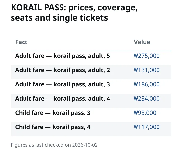 KORAIL PASS: prices, coverage, seats and single tickets. Adult fare — korail pass, adult, 5: ₩275,000. Adult fare — korail pass, adult, 2: ₩131,000. Adult fare — korail pass, adult, 3: ₩186,000. Adult fare — korail pass, adult, 4: ₩234,000. Child fare — korail pass, 3: ₩93,000. Child fare — korail pass, 4: ₩117,000.