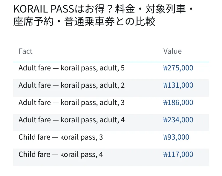 KORAIL PASSはお得?料金・対象列車・座席予約・普通乗車券との比較. Adult fare — korail pass, adult, 5: ₩275,000. Adult fare — korail pass, adult, 2: ₩131,000. Adult fare — korail pass, adult, 3: ₩186,000. Adult fare — korail pass, adult, 4: ₩234,000. Child fare — korail pass, 3: ₩93,000. Child fare — korail pass, 4: ₩117,000.