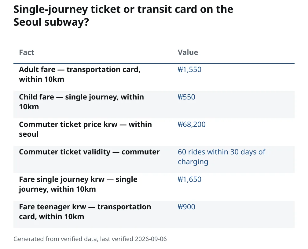 Single-journey ticket or transit card on the Seoul subway?. Adult fare — transportation card, within 10km: ₩1,550. Child fare — single journey, within 10km: ₩550. Commuter ticket price krw — within seoul: ₩68,200. Commuter ticket validity — commuter: 60 rides within 30 days of charging. Fare single journey krw — single journey, within 10km: ₩1,650. Fare teenager krw — transportation card, within 10km: ₩900.