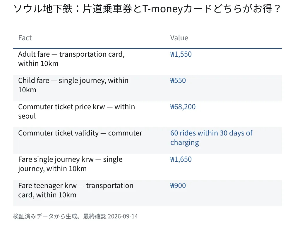 ソウル地下鉄:片道乗車券とT-moneyカードどちらがお得?. Adult fare — transportation card, within 10km: ₩1,550. Child fare — single journey, within 10km: ₩550. Commuter ticket price krw — within seoul: ₩68,200. Commuter ticket validity — commuter: 60 rides within 30 days of charging. Fare single journey krw — single journey, within 10km: ₩1,650. Fare teenager krw — transportation card, within 10km: ₩900.