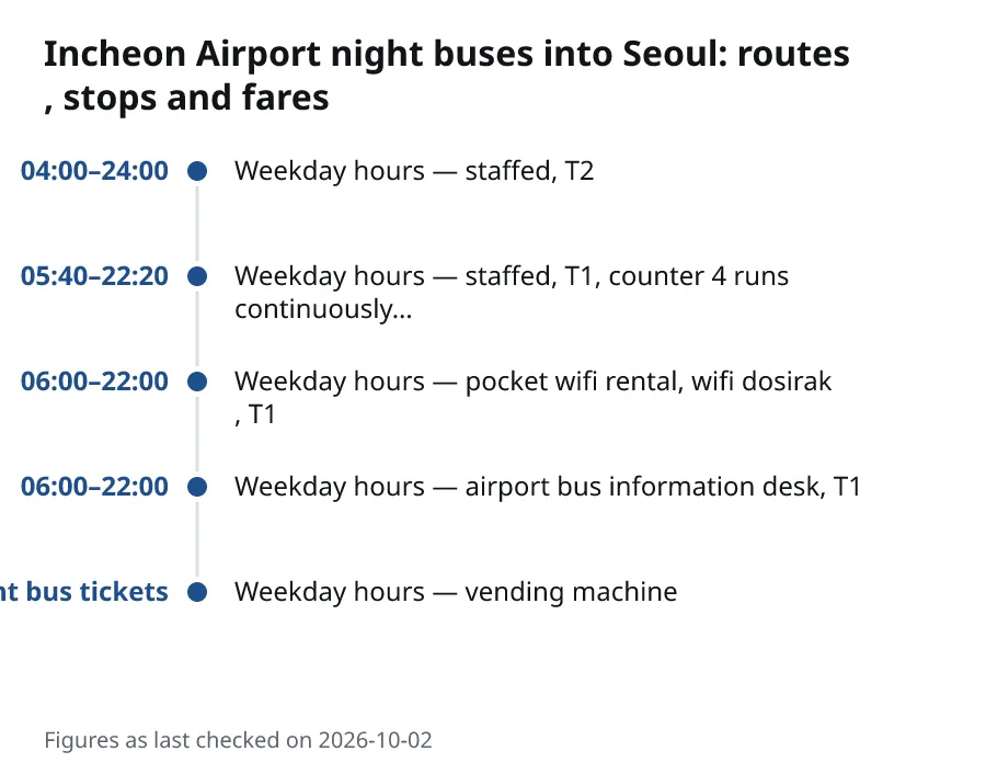 Incheon Airport night buses into Seoul: routes, stops and fares. 04:00–24:00: Weekday hours — staffed, T2. 05:40–22:20: Weekday hours — staffed, T1, counter 4 runs continuously…. 06:00–22:00: Weekday hours — pocket wifi rental, wifi dosirak, T1. 06:00–22:00: Weekday hours — airport bus information desk, T1. 24 hours, including late-night bus tickets: Weekday hours — vending machine.