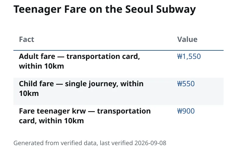 Teenager Fare on the Seoul Subway. Adult fare — transportation card, within 10km: ₩1,550. Child fare — single journey, within 10km: ₩550. Fare teenager krw — transportation card, within 10km: ₩900.