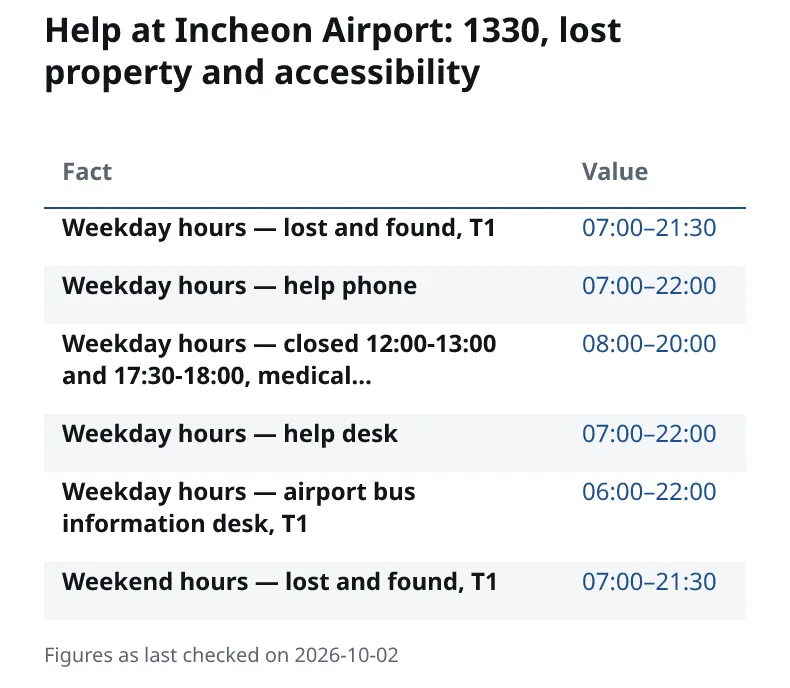 Help at Incheon Airport: 1330, lost property and accessibility. Weekday hours — lost and found, T1: 07:00–21:30. Weekday hours — help phone: 07:00–22:00. Weekday hours — closed 12:00-13:00 and 17:30-18:00, medical…: 08:00–20:00. Weekday hours — help desk: 07:00–22:00. Weekday hours — airport bus information desk, T1: 06:00–22:00. Weekend hours — lost and found, T1: 07:00–21:30.