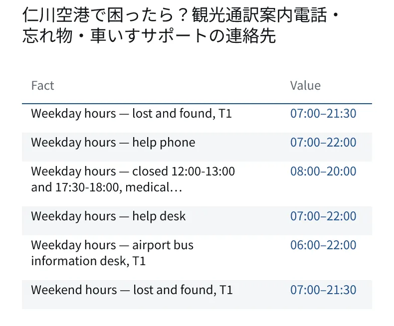 仁川空港で困ったら?観光通訳案内電話・忘れ物・車いすサポートの連絡先. Weekday hours — lost and found, T1: 07:00–21:30. Weekday hours — help phone: 07:00–22:00. Weekday hours — closed 12:00-13:00 and 17:30-18:00, medical…: 08:00–20:00. Weekday hours — help desk: 07:00–22:00. Weekday hours — airport bus information desk, T1: 06:00–22:00. Weekend hours — lost and found, T1: 07:00–21:30.