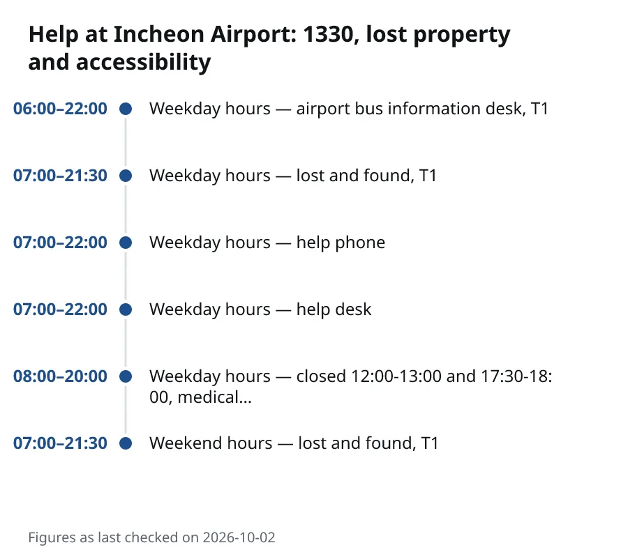 Help at Incheon Airport: 1330, lost property and accessibility. 06:00–22:00: Weekday hours — airport bus information desk, T1. 07:00–21:30: Weekday hours — lost and found, T1. 07:00–22:00: Weekday hours — help phone. 07:00–22:00: Weekday hours — help desk. 08:00–20:00: Weekday hours — closed 12:00-13:00 and 17:30-18:00, medical…. 07:00–21:30: Weekend hours — lost and found, T1.