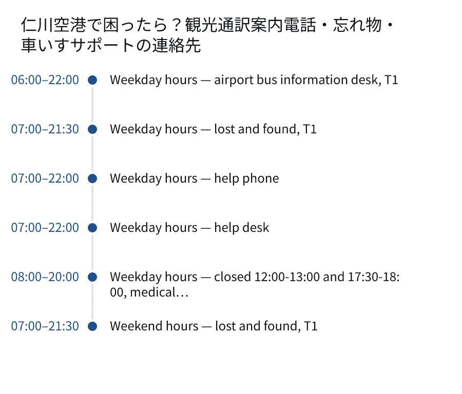 仁川空港で困ったら?観光通訳案内電話・忘れ物・車いすサポートの連絡先. 06:00–22:00: Weekday hours — airport bus information desk, T1. 07:00–21:30: Weekday hours — lost and found, T1. 07:00–22:00: Weekday hours — help phone. 07:00–22:00: Weekday hours — help desk. 08:00–20:00: Weekday hours — closed 12:00-13:00 and 17:30-18:00, medical…. 07:00–21:30: Weekend hours — lost and found, T1.