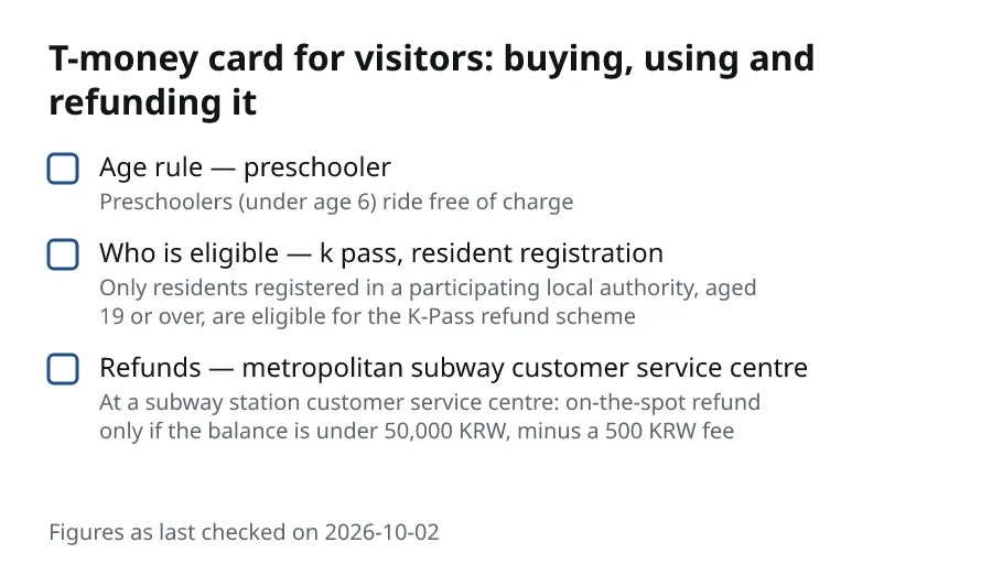 T-money card for visitors: buying, using and refunding it. Age rule — preschooler (Preschoolers (under age 6) ride free of charge). Who is eligible — k pass, resident registration (Only residents registered in a participating local authority, aged 19 or over, are eligible for the K-Pass refund scheme). Refunds — metropolitan subway customer service centre (At a subway station customer service centre: on-the-spot refund only if the balance is under 50,000 KRW, minus a 500 KRW fee).