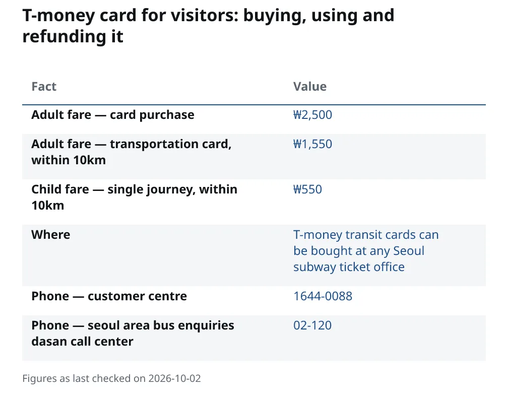 T-money card for visitors: buying, using and refunding it. Adult fare — card purchase: ₩2,500. Adult fare — transportation card, within 10km: ₩1,550. Child fare — single journey, within 10km: ₩550. Where: T-money transit cards can be bought at any Seoul subway ticket office. Phone — customer centre: 1644-0088. Phone — seoul area bus enquiries dasan call center: 02-120.