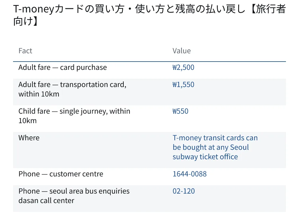 T-moneyカードの買い方・使い方と残高の払い戻し【旅行者向け】. Adult fare — card purchase: ₩2,500. Adult fare — transportation card, within 10km: ₩1,550. Child fare — single journey, within 10km: ₩550. Where: T-money transit cards can be bought at any Seoul subway ticket office. Phone — customer centre: 1644-0088. Phone — seoul area bus enquiries dasan call center: 02-120.