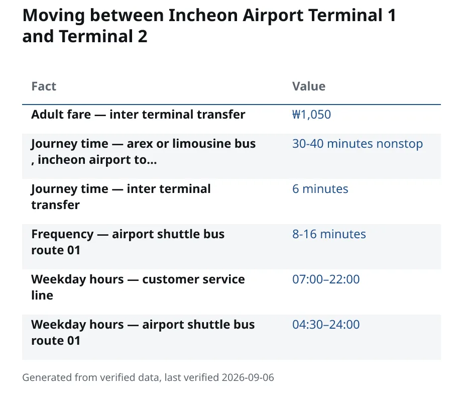 Moving between Incheon Airport Terminal 1 and Terminal 2. Adult fare — inter terminal transfer: ₩1,050. Journey time — arex or limousine bus, incheon airport to…: 30-40 minutes nonstop. Journey time — inter terminal transfer: 6 minutes. Frequency — airport shuttle bus route 01: 8-16 minutes. Weekday hours — customer service line: 07:00–22:00. Weekday hours — airport shuttle bus route 01: 04:30–24:00.