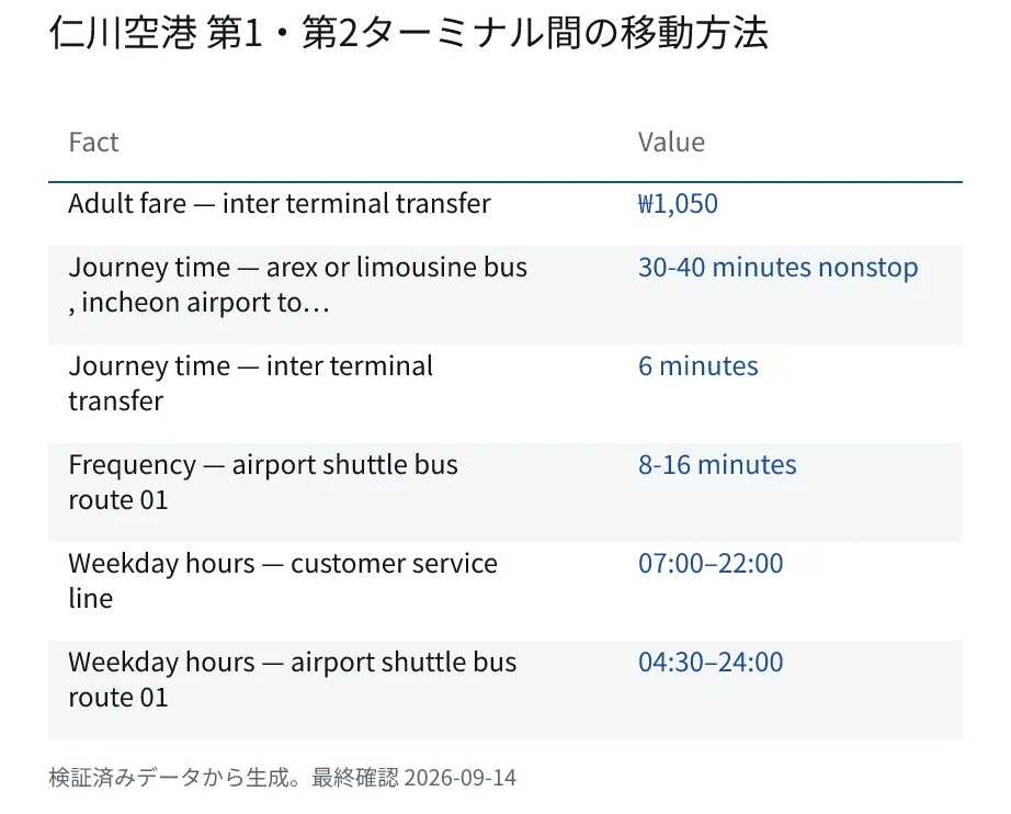 仁川空港 第1・第2ターミナル間の移動方法. Adult fare — inter terminal transfer: ₩1,050. Journey time — arex or limousine bus, incheon airport to…: 30-40 minutes nonstop. Journey time — inter terminal transfer: 6 minutes. Frequency — airport shuttle bus route 01: 8-16 minutes. Weekday hours — customer service line: 07:00–22:00. Weekday hours — airport shuttle bus route 01: 04:30–24:00.