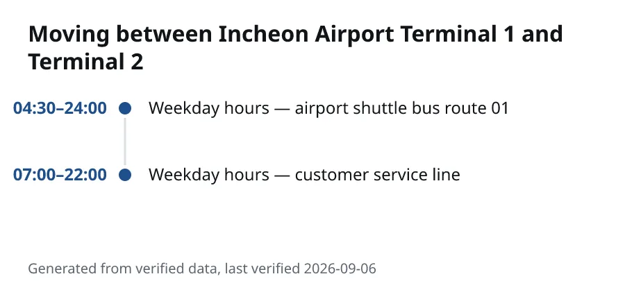 Moving between Incheon Airport Terminal 1 and Terminal 2. 04:30–24:00: Weekday hours — airport shuttle bus route 01. 07:00–22:00: Weekday hours — customer service line.