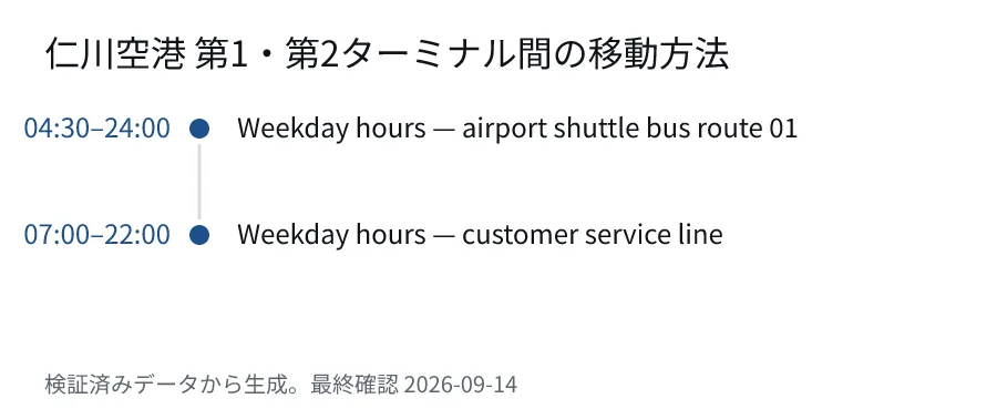 仁川空港 第1・第2ターミナル間の移動方法. 04:30–24:00: Weekday hours — airport shuttle bus route 01. 07:00–22:00: Weekday hours — customer service line.