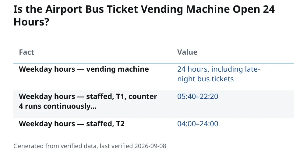 Is the Airport Bus Ticket Vending Machine Open 24 Hours?. Weekday hours — vending machine: 24 hours, including late-night bus tickets. Weekday hours — staffed, T1, counter 4 runs continuously…: 05:40–22:20. Weekday hours — staffed, T2: 04:00–24:00.