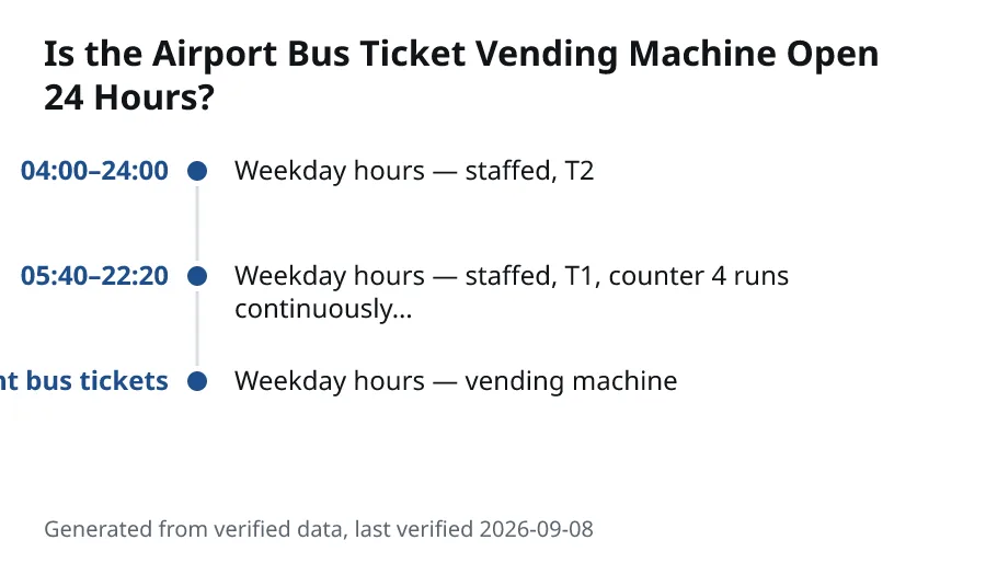 Is the Airport Bus Ticket Vending Machine Open 24 Hours?. 04:00–24:00: Weekday hours — staffed, T2. 05:40–22:20: Weekday hours — staffed, T1, counter 4 runs continuously…. 24 hours, including late-night bus tickets: Weekday hours — vending machine.