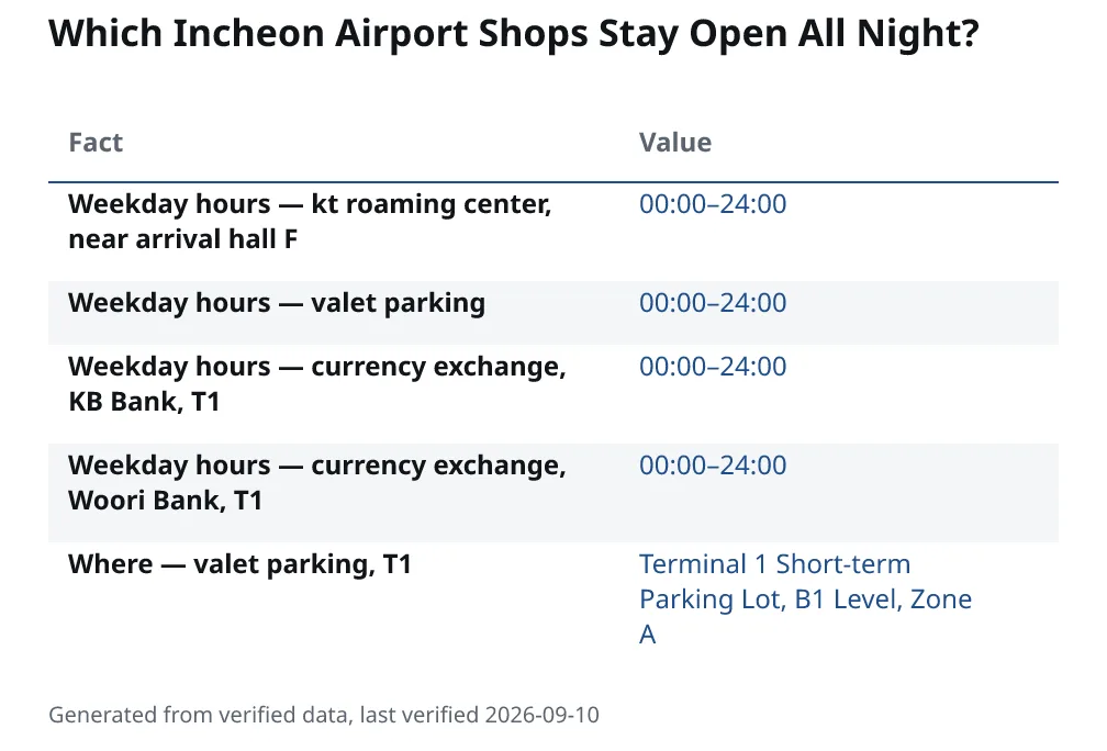 Which Incheon Airport Shops Stay Open All Night?. Weekday hours — kt roaming center, near arrival hall F: 00:00–24:00. Weekday hours — valet parking: 00:00–24:00. Weekday hours — currency exchange, KB Bank, T1: 00:00–24:00. Weekday hours — currency exchange, Woori Bank, T1: 00:00–24:00. Where — valet parking, T1: Terminal 1 Short-term Parking Lot, B1 Level, Zone A.