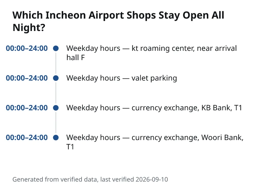 Which Incheon Airport Shops Stay Open All Night?. 00:00–24:00: Weekday hours — kt roaming center, near arrival hall F. 00:00–24:00: Weekday hours — valet parking. 00:00–24:00: Weekday hours — currency exchange, KB Bank, T1. 00:00–24:00: Weekday hours — currency exchange, Woori Bank, T1.