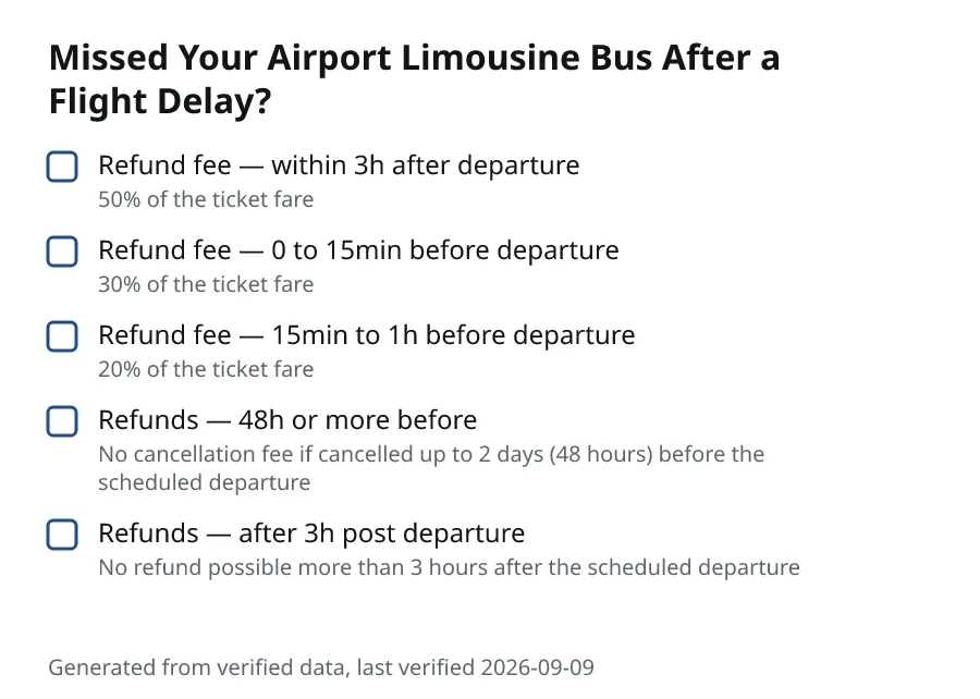 Missed Your Airport Limousine Bus After a Flight Delay?. Refund fee — within 3h after departure (50% of the ticket fare). Refund fee — 0 to 15min before departure (30% of the ticket fare). Refund fee — 15min to 1h before departure (20% of the ticket fare). Refunds — 48h or more before (No cancellation fee if cancelled up to 2 days (48 hours) before the scheduled departure). Refunds — after 3h post departure (No refund possible more than 3 hours after the scheduled departure).