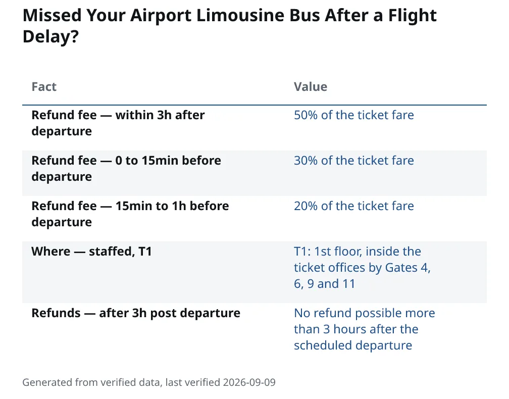 Missed Your Airport Limousine Bus After a Flight Delay?. Refund fee — within 3h after departure: 50% of the ticket fare. Refund fee — 0 to 15min before departure: 30% of the ticket fare. Refund fee — 15min to 1h before departure: 20% of the ticket fare. Where — staffed, T1: T1: 1st floor, inside the ticket offices by Gates 4, 6, 9 and 11. Refunds — after 3h post departure: No refund possible more than 3 hours after the scheduled departure.