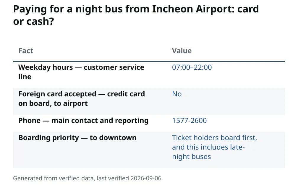 Paying for a night bus from Incheon Airport: card or cash?. Weekday hours — customer service line: 07:00–22:00. Foreign card accepted — credit card on board, to airport: No. Phone — main contact and reporting: 1577-2600. Boarding priority — to downtown: Ticket holders board first, and this includes late-night buses.