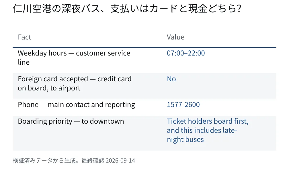 仁川空港の深夜バス、支払いはカードと現金どちら?. Weekday hours — customer service line: 07:00–22:00. Foreign card accepted — credit card on board, to airport: No. Phone — main contact and reporting: 1577-2600. Boarding priority — to downtown: Ticket holders board first, and this includes late-night buses.