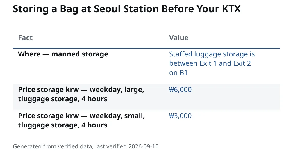 Storing a Bag at Seoul Station Before Your KTX. Where — manned storage: Staffed luggage storage is between Exit 1 and Exit 2 on B1. Price storage krw — weekday, large, tluggage storage, 4 hours: ₩6,000. Price storage krw — weekday, small, tluggage storage, 4 hours: ₩3,000.