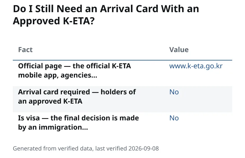 Do I Still Need an Arrival Card With an Approved K-ETA?. Official page — the official K-ETA mobile app, agencies…: www.k-eta.go.kr. Arrival card required — holders of an approved K-ETA: No. Is visa — the final decision is made by an immigration…: No.