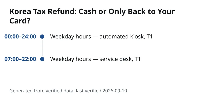 Korea Tax Refund: Cash or Only Back to Your Card?. 00:00–24:00: Weekday hours — automated kiosk, T1. 07:00–22:00: Weekday hours — service desk, T1.