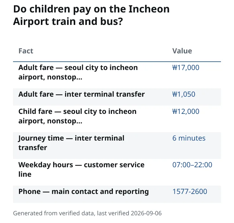Do children pay on the Incheon Airport train and bus?. Adult fare — seoul city to incheon airport, nonstop…: ₩17,000. Adult fare — inter terminal transfer: ₩1,050. Child fare — seoul city to incheon airport, nonstop…: ₩12,000. Journey time — inter terminal transfer: 6 minutes. Weekday hours — customer service line: 07:00–22:00. Phone — main contact and reporting: 1577-2600.