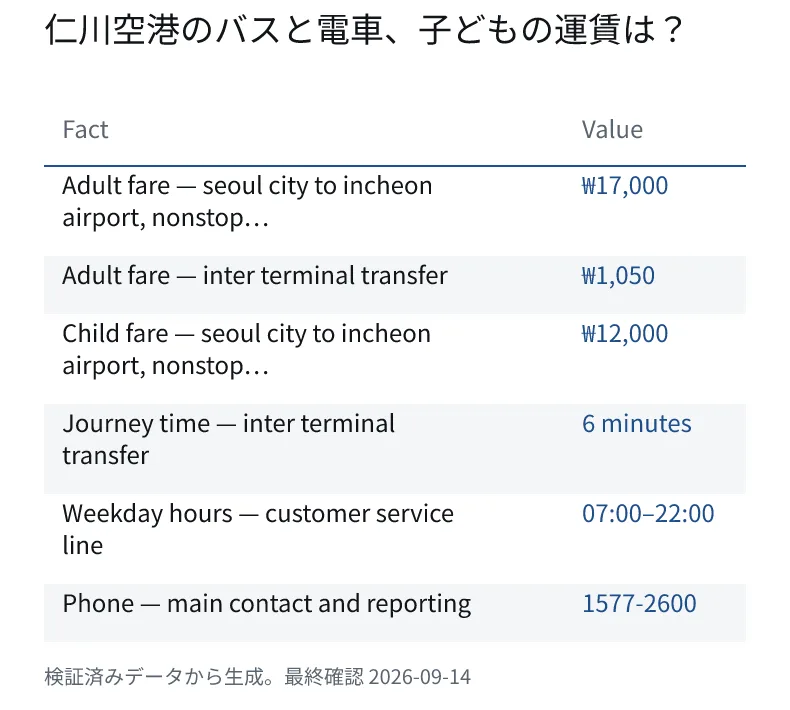 仁川空港のバスと電車、子どもの運賃は?. Adult fare — seoul city to incheon airport, nonstop…: ₩17,000. Adult fare — inter terminal transfer: ₩1,050. Child fare — seoul city to incheon airport, nonstop…: ₩12,000. Journey time — inter terminal transfer: 6 minutes. Weekday hours — customer service line: 07:00–22:00. Phone — main contact and reporting: 1577-2600.